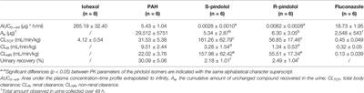 Conventional Pig as Animal Model for Human Renal Drug Excretion Processes: Unravelling the Porcine Renal Function by Use of a Cocktail of Exogenous Markers